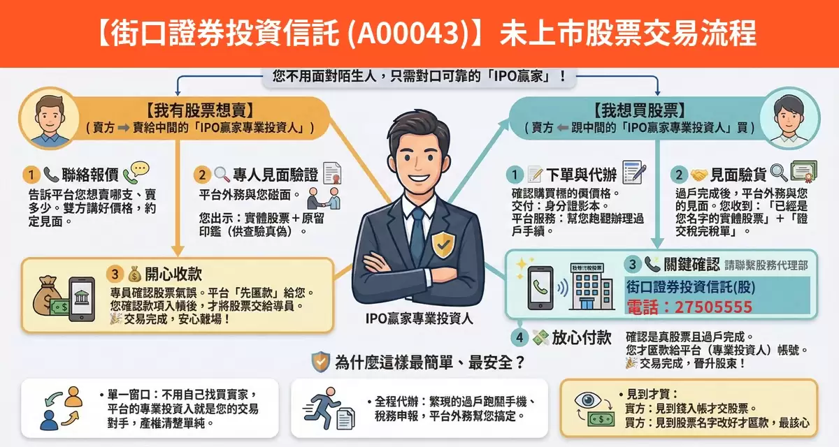 街口證券投資信託（A00043）未上市股票交易流程懶人包：詢價、成交確認、安全交割步驟