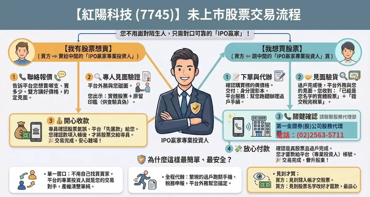 紅陽科技（7745）未上市股票交易流程懶人包：詢價、成交確認、安全交割步驟
