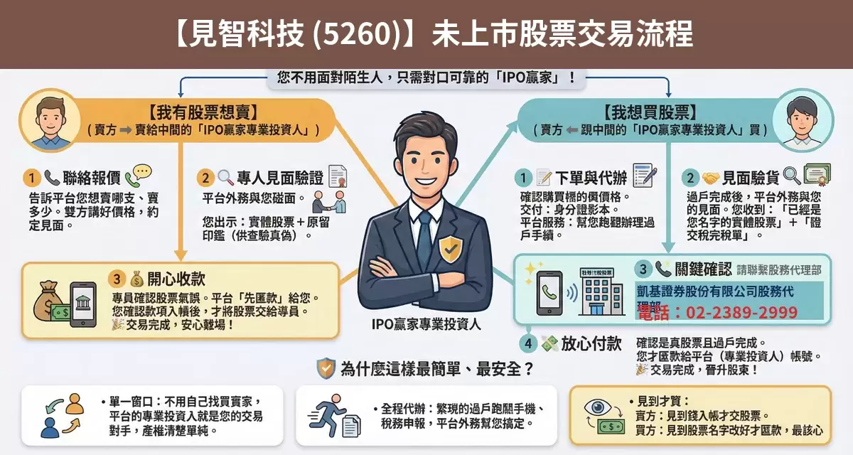 見智科技（5260）未上市股票交易流程懶人包：詢價、成交確認、安全交割步驟