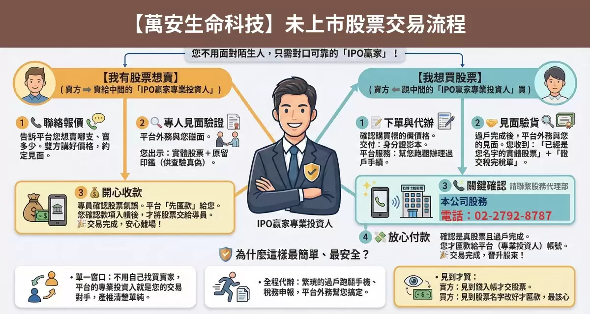 萬安生命科技未上市股票交易流程懶人包：詢價、成交確認、安全交割步驟