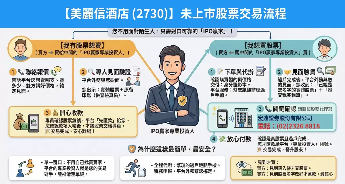 美麗信酒店（2730）未上市股票交易流程懶人包：詢價、成交確認、安全交割步驟