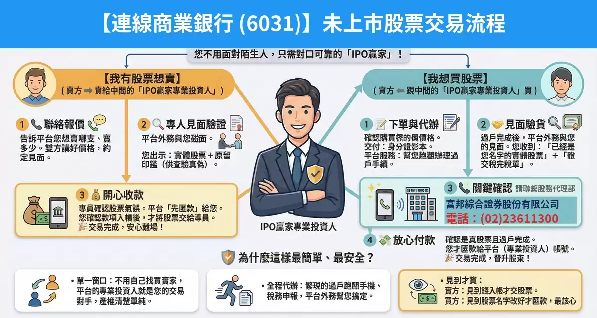 連線商業銀行（6031）未上市股票交易流程懶人包：詢價、成交確認、安全交割步驟