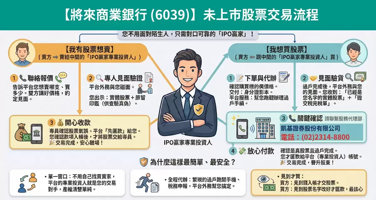 將來商業銀行（6039）未上市股票交易流程懶人包：詢價、成交確認、安全交割步驟