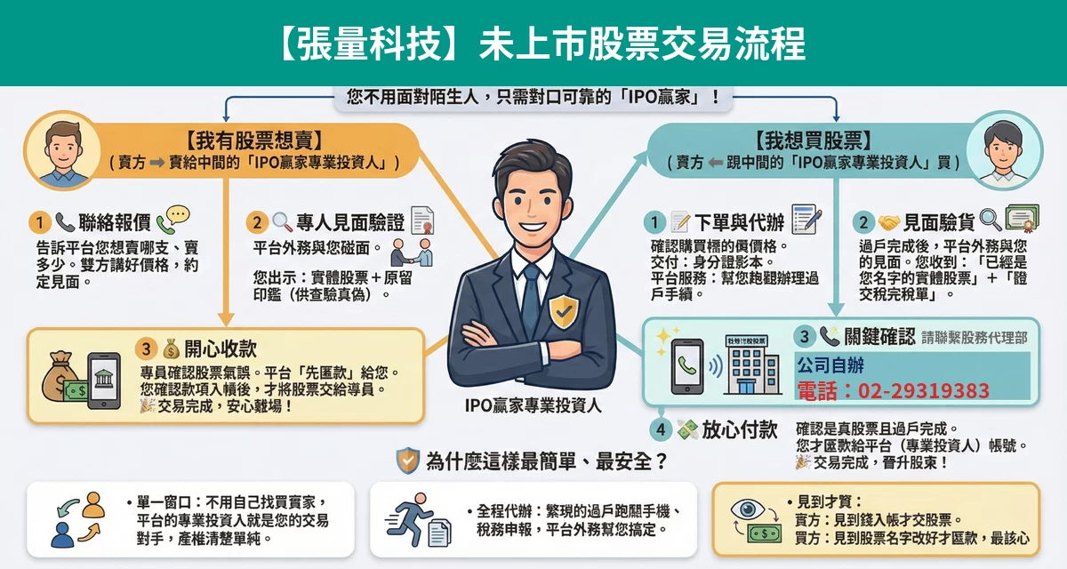 張量科技未上市股票交易流程懶人包：詢價、成交確認、安全交割步驟