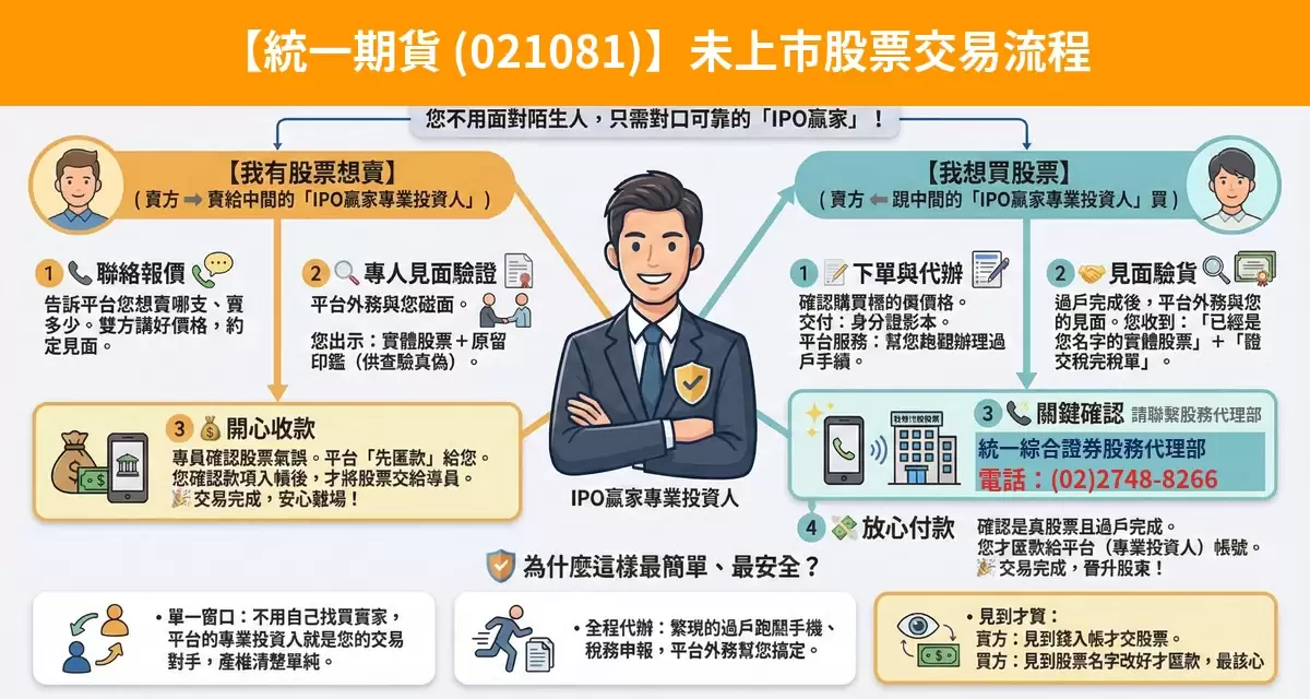 統一期貨（021081）未上市股票交易流程懶人包：詢價、成交確認、安全交割步驟
