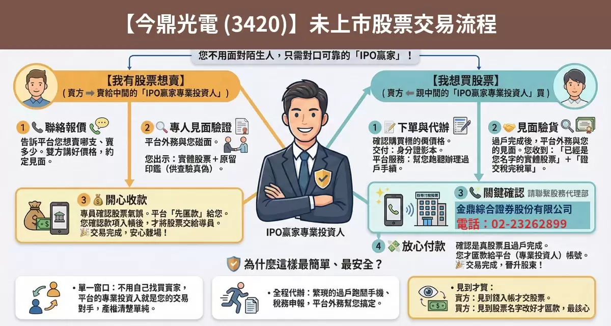 今鼎光電（3420）未上市股票交易流程懶人包：詢價、成交確認、安全交割步驟