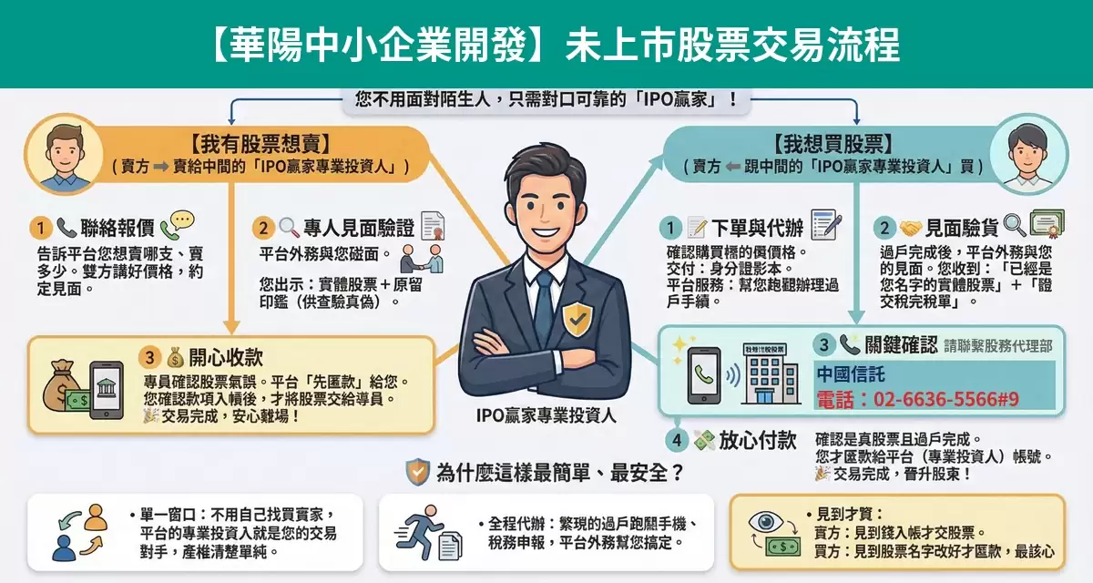 華陽中小企業開發未上市股票交易流程懶人包：詢價、成交確認、安全交割步驟