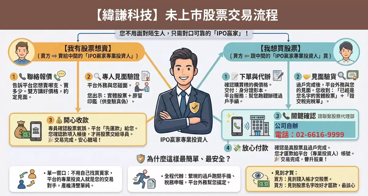 緯謙科技未上市股票交易流程懶人包：詢價、成交確認、安全交割步驟