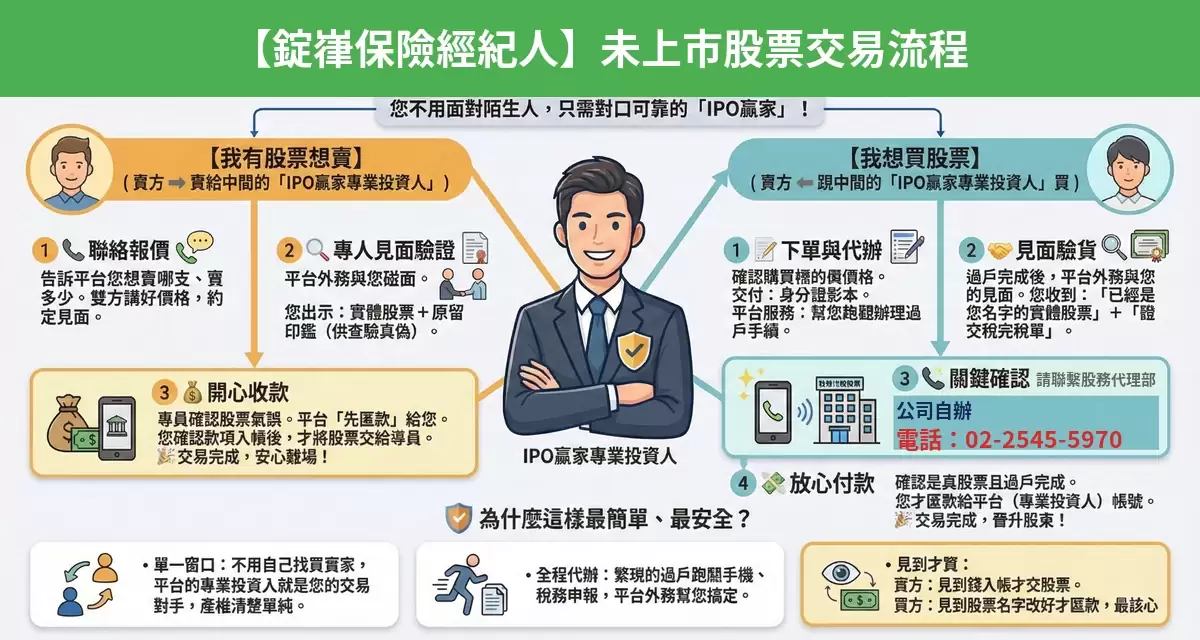 錠嵂保險經紀人未上市股票交易流程懶人包：詢價、成交確認、安全交割步驟