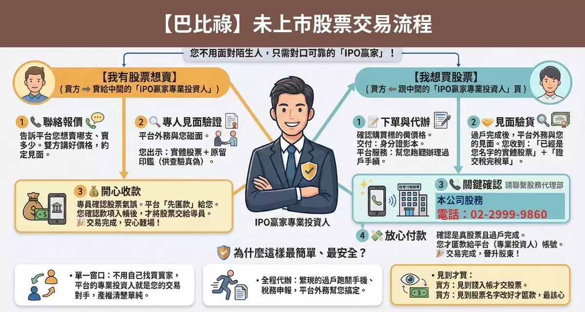 巴比祿未上市股票交易流程懶人包：詢價、成交確認、安全交割步驟