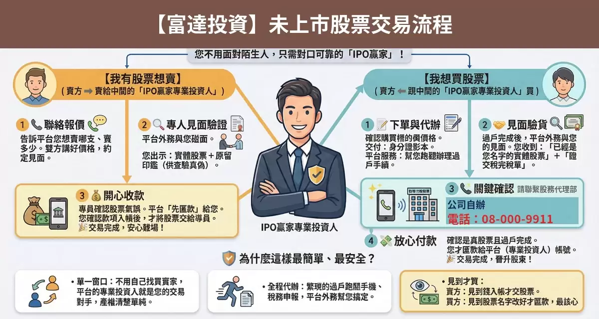 富達投資未上市股票交易流程懶人包：詢價、成交確認、安全交割步驟