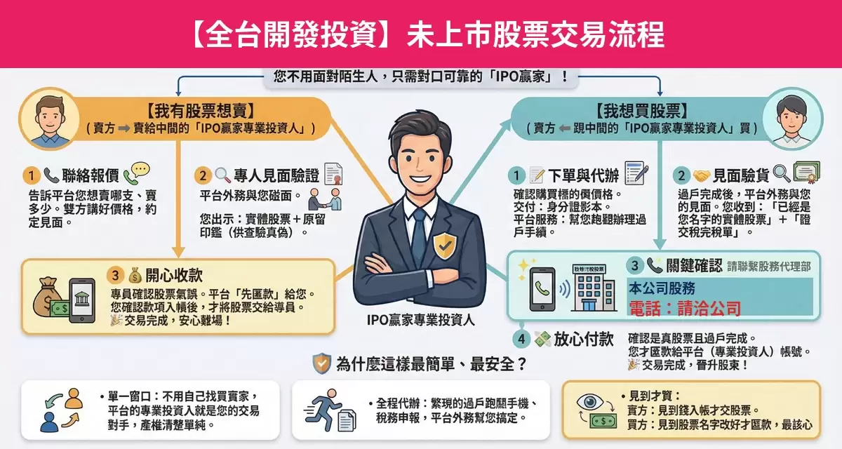 全台開發投資未上市股票交易流程懶人包：詢價、成交確認、安全交割步驟