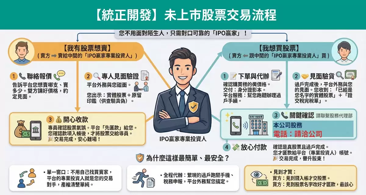 統正開發未上市股票交易流程懶人包：詢價、成交確認、安全交割步驟