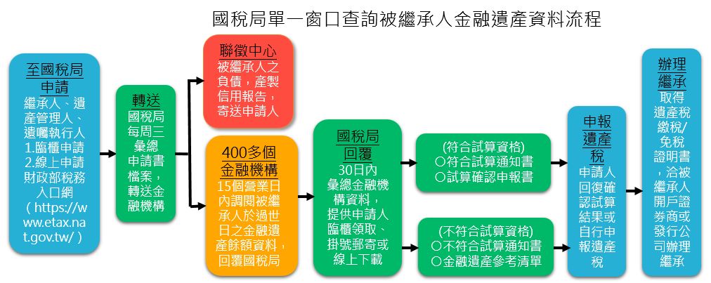 國稅局單一窗口查詢被繼承人金融遺產資料流程.jpg