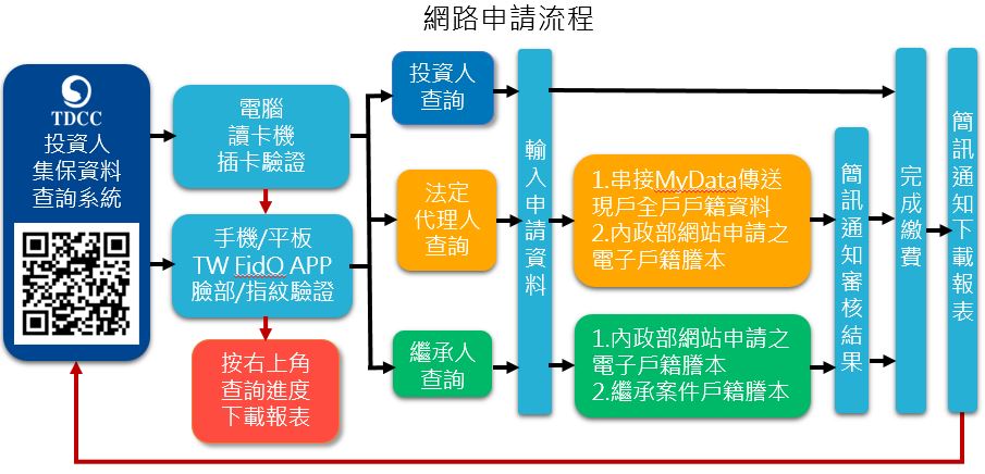集保資料網路申請流程.jpg